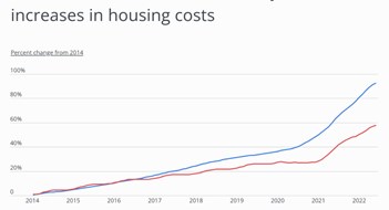 line graph showing rising housing costs by median rent and median purchase price