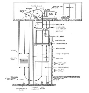 The Ups and Downs of Elevators - Elevator Repair and ... legacy garage door wiring diagram 